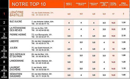 Classement du Figaroscope