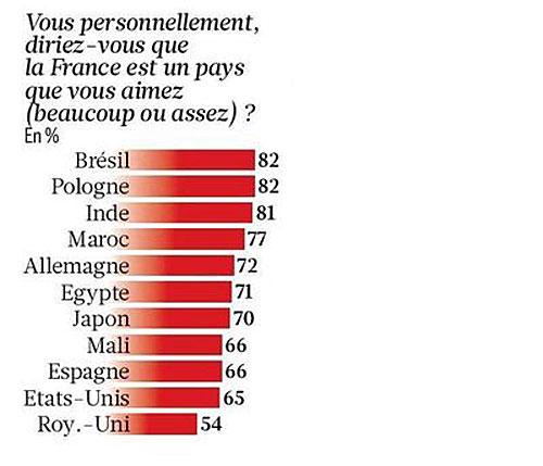 Vous aimez la France ?